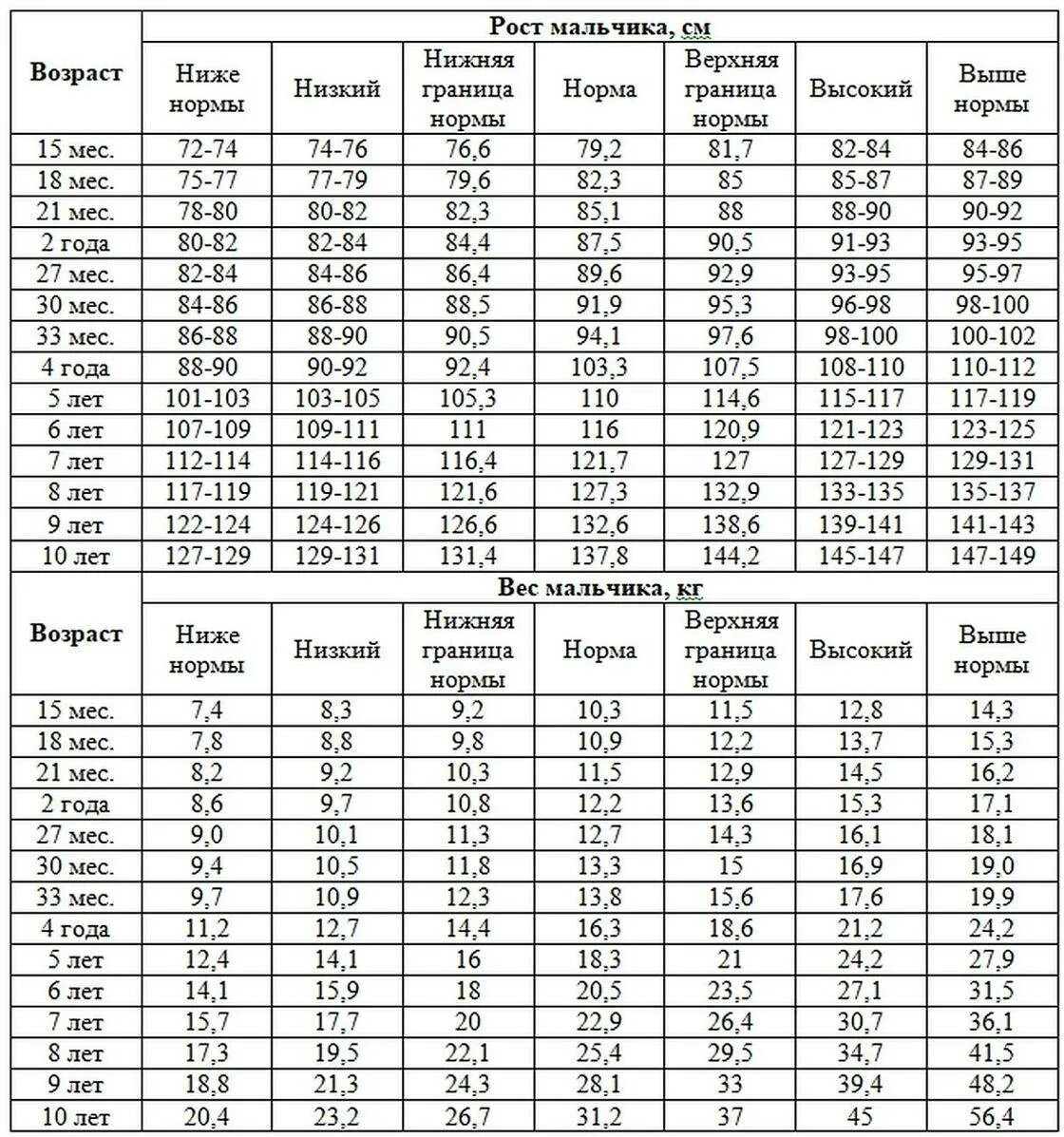 Нормы роста и веса в разном возрасте. Таблица рост и вес по возрасту. Норма роста и веса таблица по возрасту. Таблица соотношения роста веса и возраста подростка. Сколько должна весить девочка 152