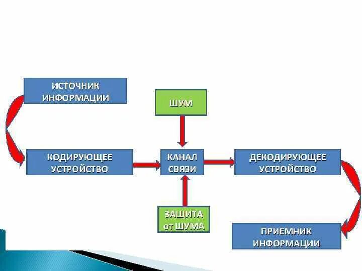 Модель передачи информации по техническим каналам связи. Схема технической системы передачи информации. Схема передачи информации по каналам связи. Схема Шеннона передачи информации. Модели передачи информации