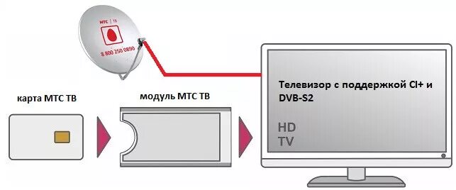 Мтс на 2 телевизора