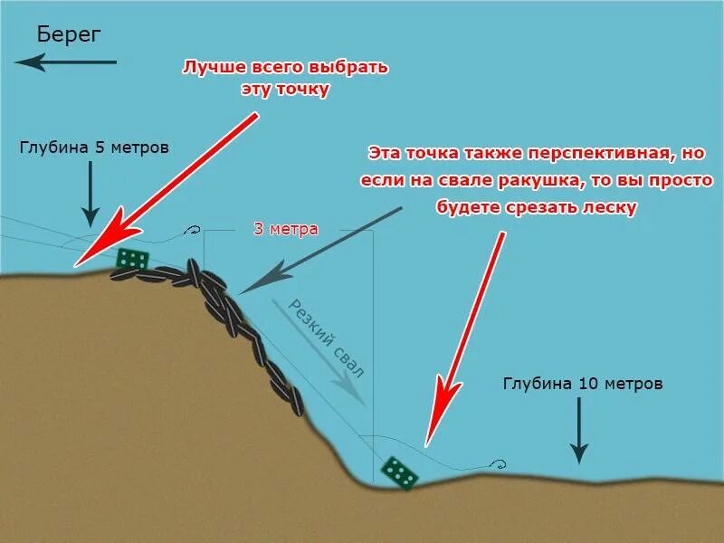 На какой глубине лещ