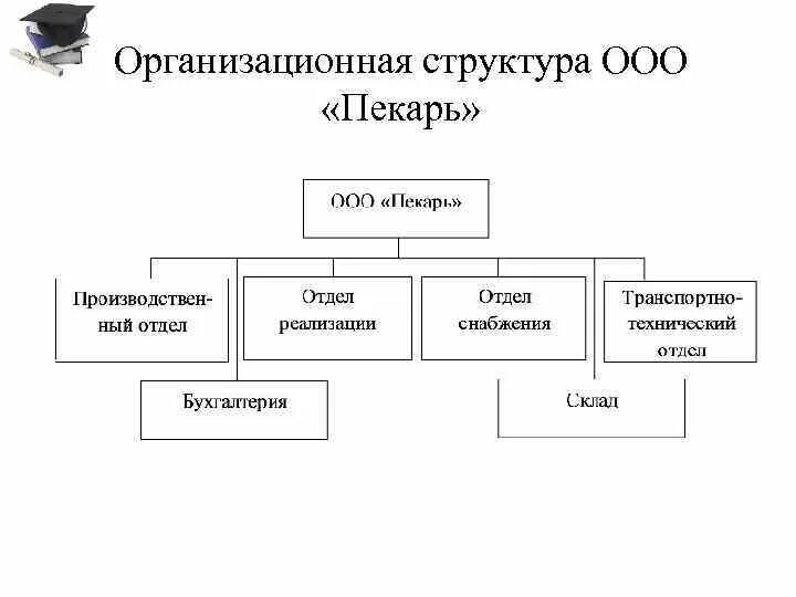 Организационная структура ООО. Организационная структура ресторана ООО. Организационная структура пекарни. Структура общества с ограниченной ОТВЕТСТВЕННОСТЬЮ.