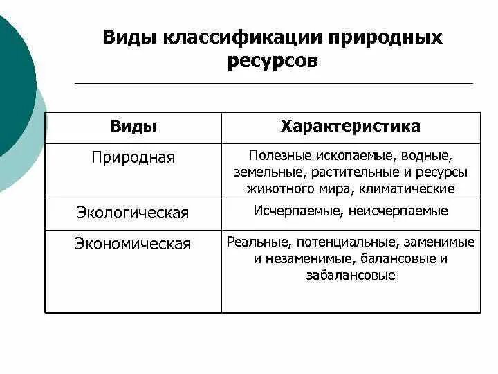 Природно ресурсная экономика. Классификация природных ресурсов по принципу заменимости. Классификация природно ресурсного потенциала. Классификация природных ресурсов по исчерпаемости таблица. Классификация природных ресурсов таблица.