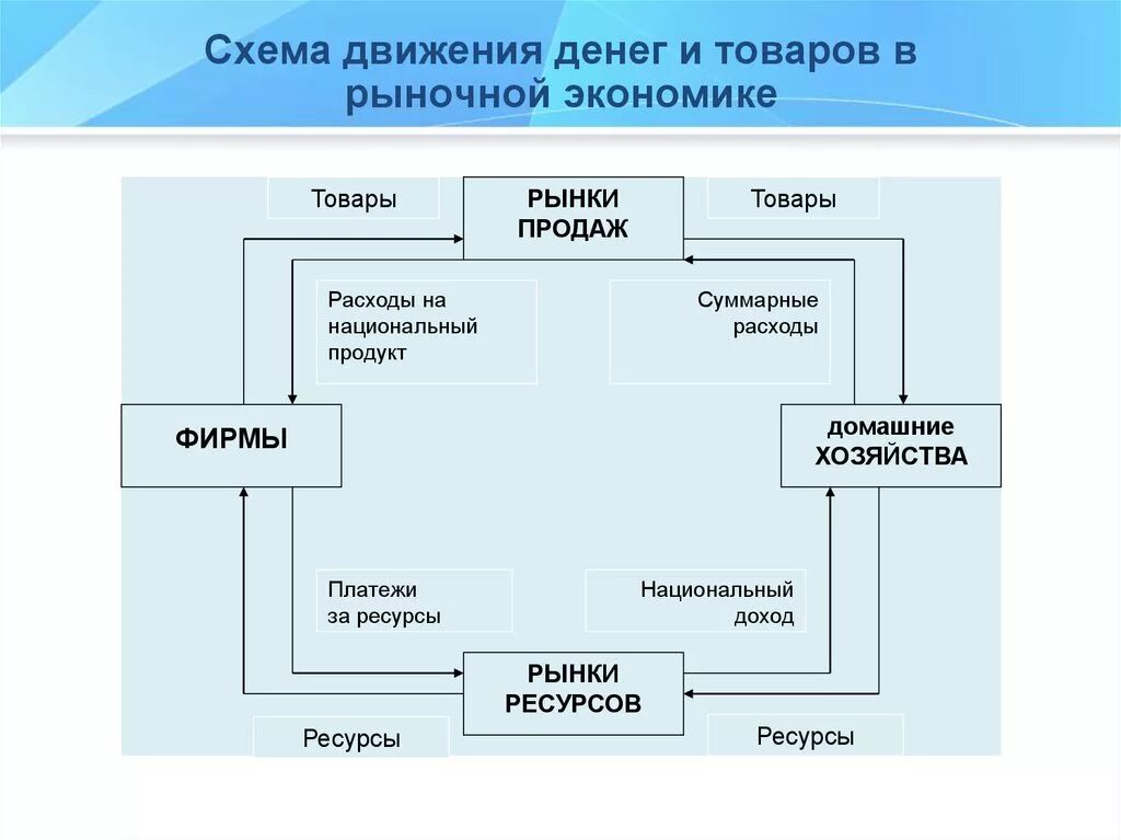 Карта движения денежных средств. Схема движение ltyt;ysys[ chtlcnd. Схема движение денежных стредств. Схема денег экономика. Схема деньги товар.