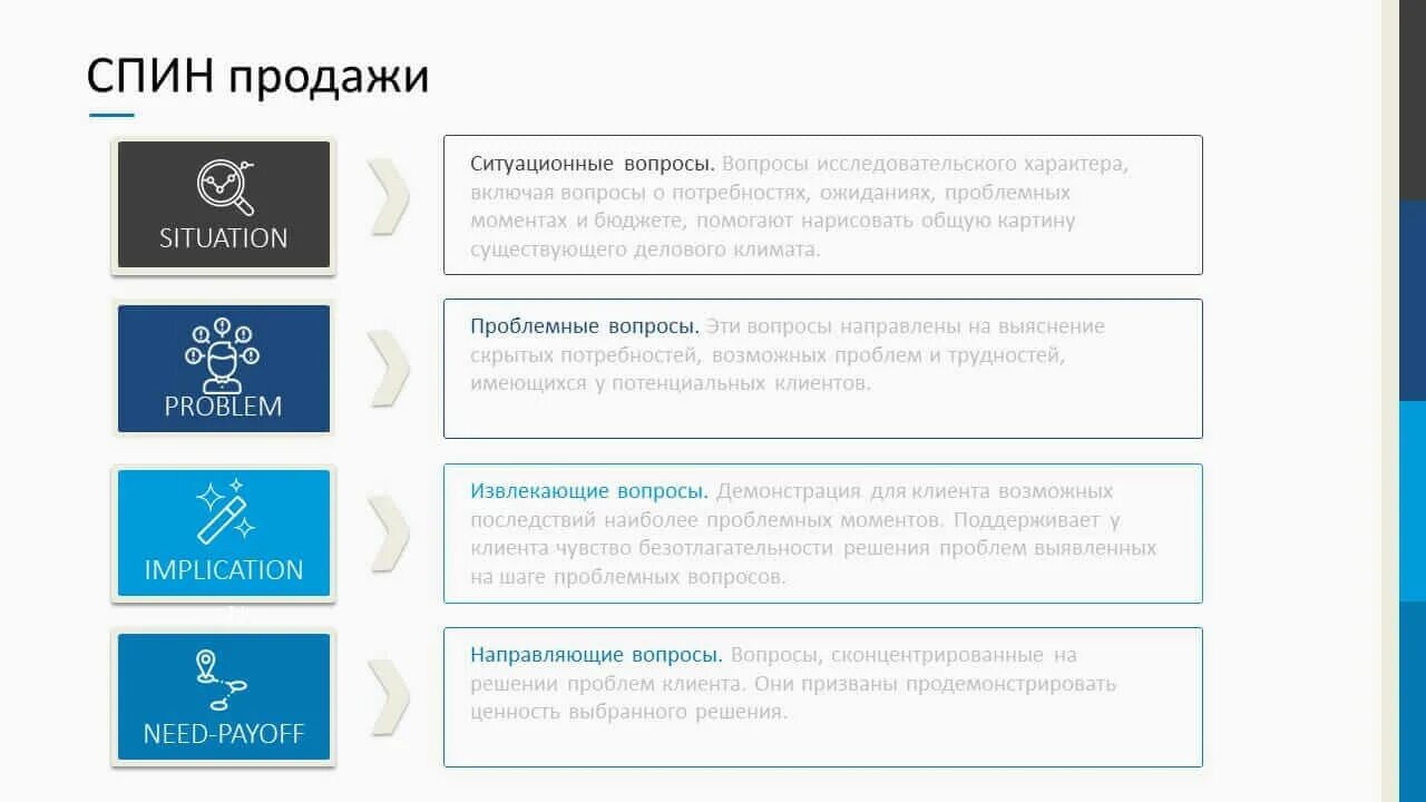 Дживи спин активная ссылка. Спин продажи. спин вопросы в продажах примеры. spin техника продаж. технология spin в продажах.