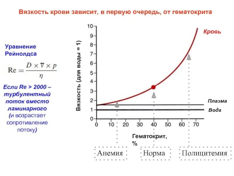 Вязкость крови вязкости воды. Нормы показателей вязкости крови. Факторы увеличивающие вязкость крови. Зависимость вязкости крови от гематокрита. Показатели крови вязкость плотность.