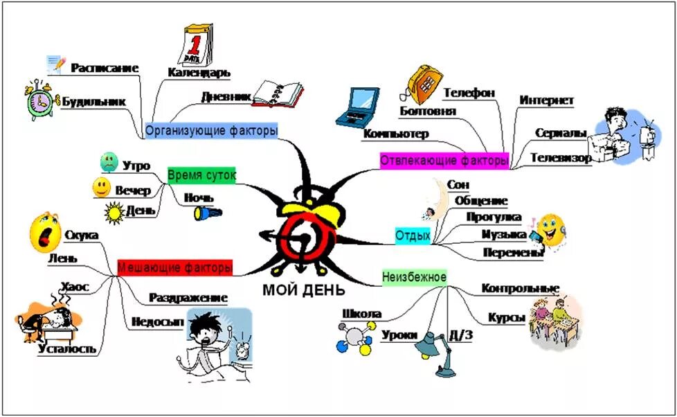 Интеллект карта планирование. Интеллект карта мой день. Ментальные карты. Майндмэппинг (mindmapping). Ментальные карты метод.