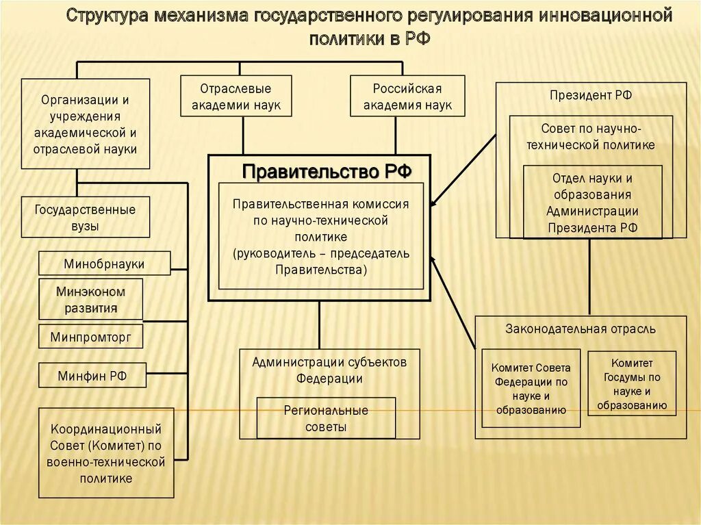 Государственное управление социально экономической сферой. Структура государственного управления. Государственное регулирование схема. Структура государственного механизма. Структуре инновационной политики России.