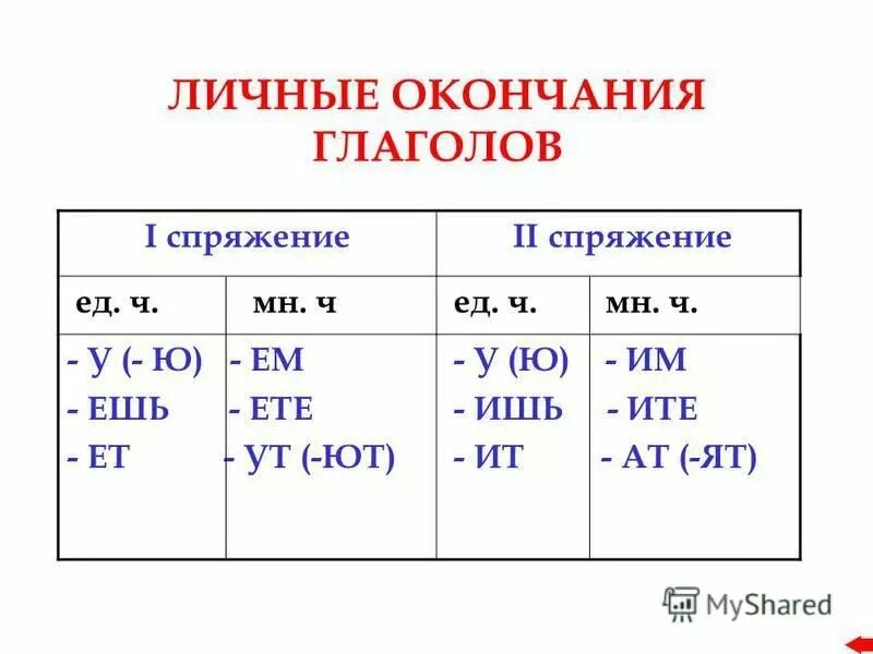 Окончание глагола живем. Личные окончания глаголов 1 спряжения таблица. Личные окончания глаголов 1 спряжения и 2 спряжения. Окончания глаголов 1 и 2 спряжения. Личные окончания глаголов 1 и 2 спряжения.