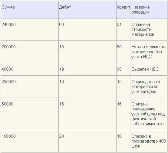 Примеры сложных проводок. Пример сложной проводки. Сложные бухгалтерские проводки примеры. Учет материалов проводки примеры. Использование 16 счета