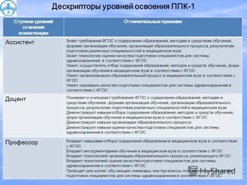 Уровень освоения компетенции. Индикатор достижения компетенции это. Дескрипторы компетенций это. ФГОС 3++ компетенции. Индикаторы и дескрипторы компетенций.