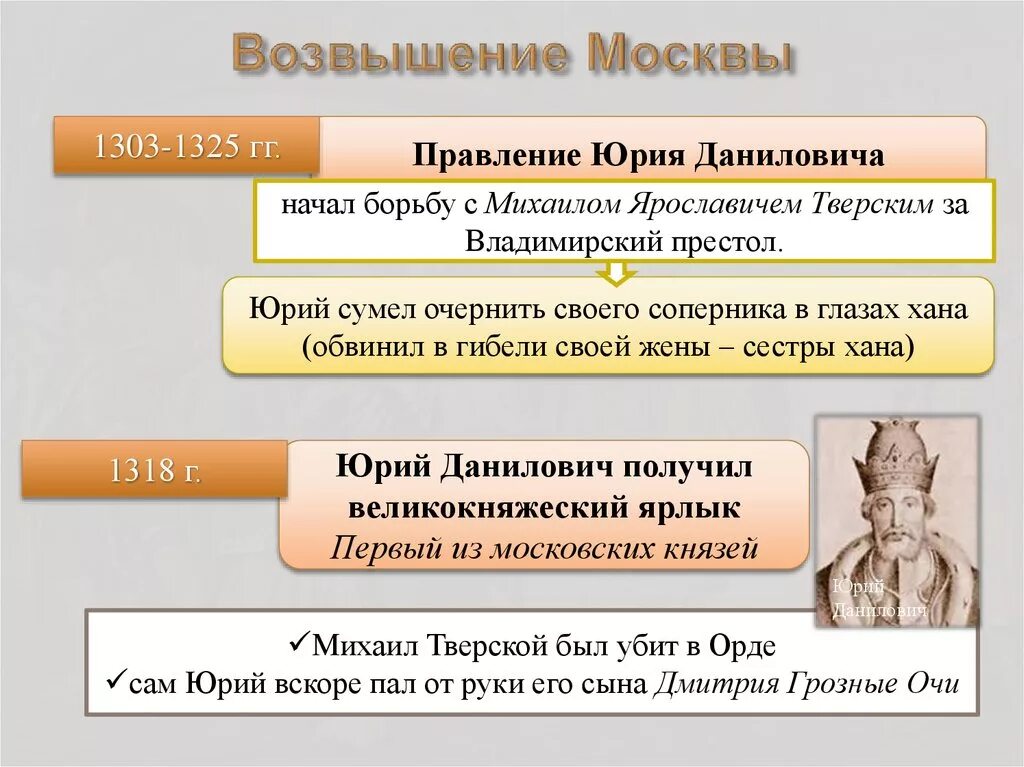 Возвышение москвы в древней руси. Возвышение Москвы. Возвышение Москвы в первой половине XIV В.. Возвышение Москвы основные этапы объединительного процесса. Возвышение Москвы в 14 веке.