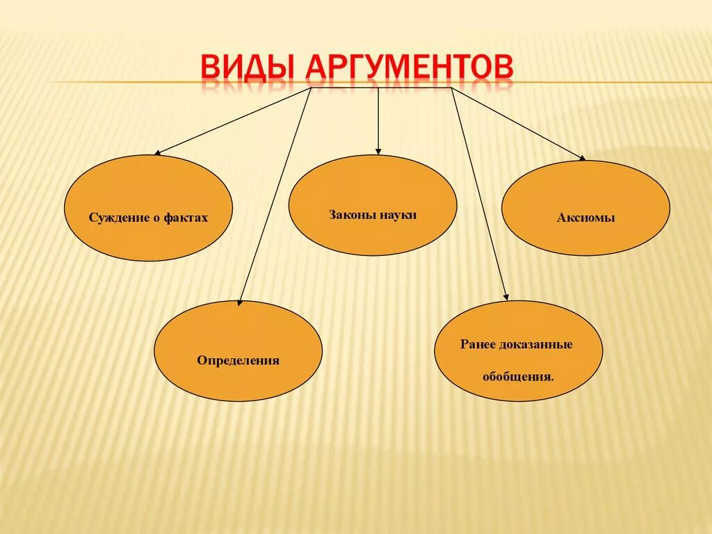 Аксиома наука. Виды аргументации. Виды аргументов. Основные типы аргументов. Типы аргументов с примерами.