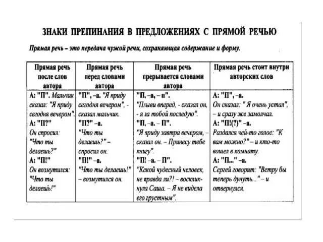 Знаки препинания при прямой речи 9 класс. Знаки при при препинания при прямой речи. Пунктуация прямой речи в английском. Знаки препинания при прямой речи таблица. Таблица знаки препинания при прямой речи 9 класс.