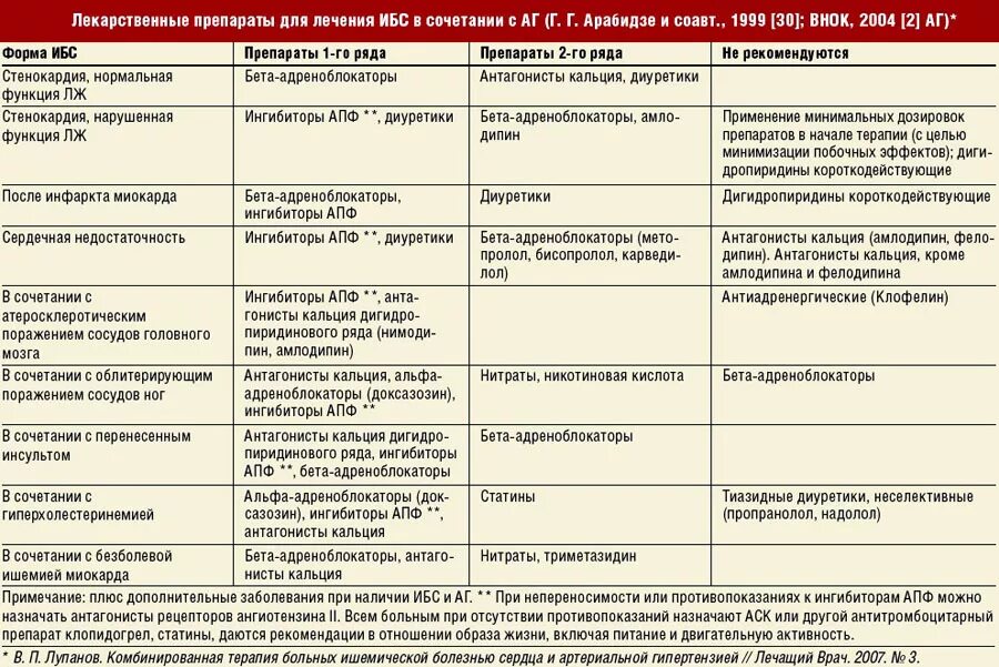 Группа при сердечных заболеваниях