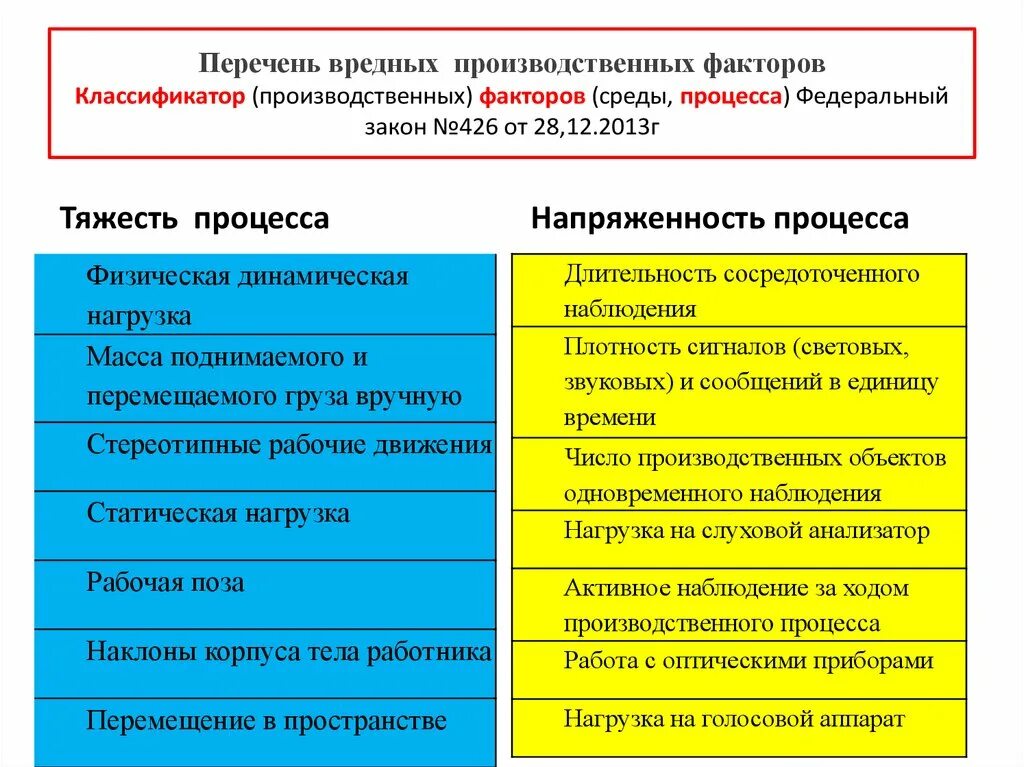 Токсичный список. Перечень производственных факторов. Вредные производственные факторы перечень. Опасные и вредные производственные факторы список. Опасные производственные факторы перечень.