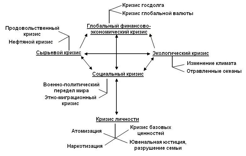Структура кризиса. Причины экологического кризиса схема. схема выхода из экологического кризиса. пути выхода из экологического кризиса схема. схема основных направлений выхода из экологического кризиса.