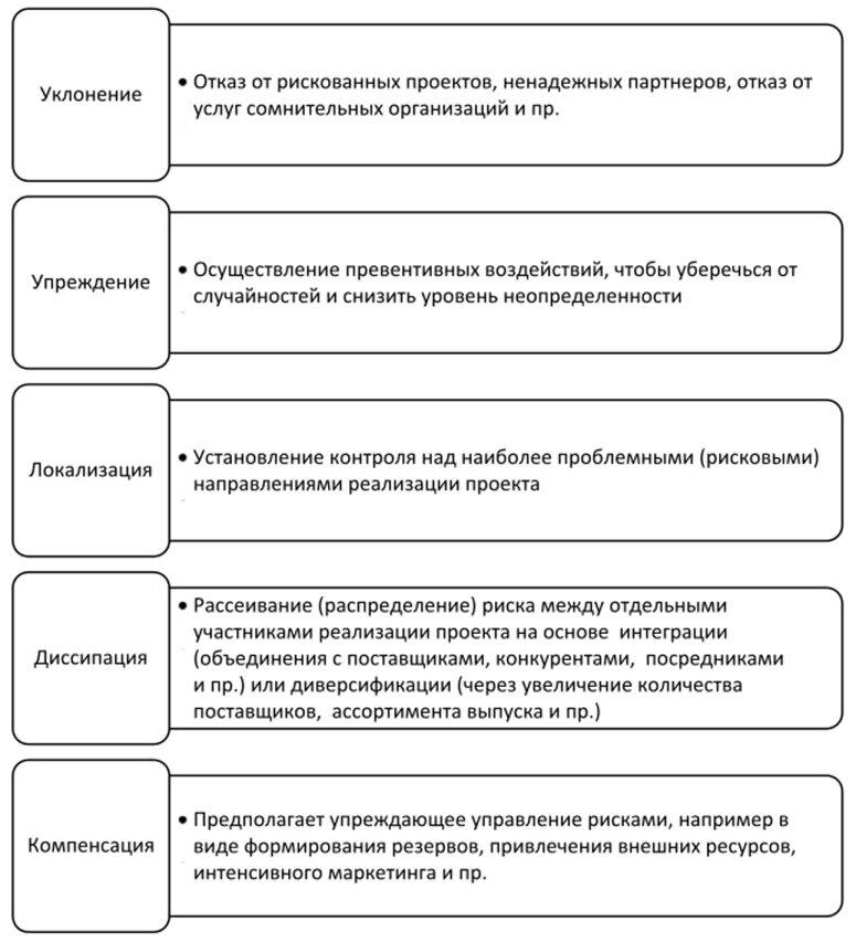 Проект в условиях неопределенности управление проектами Принятие решений в условиях неопределенности картинки