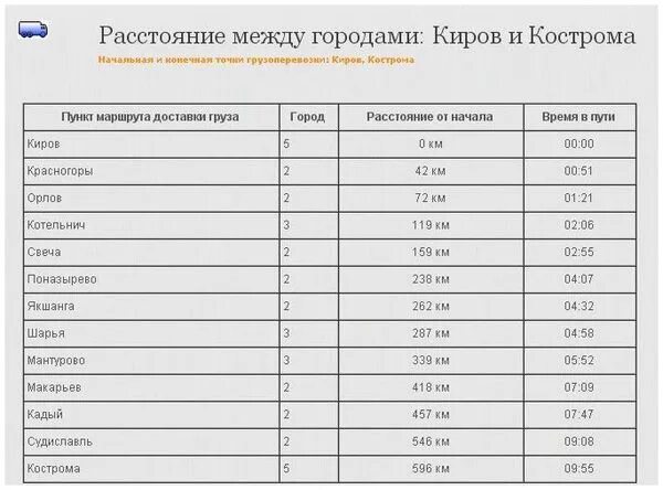 Сколько от москвы до костромы на машине. Кострома Киров расстояние. Расстояние от Кирова до Костромы. Кострома Киров расстояние на машине. Кострома-Киров на машине.