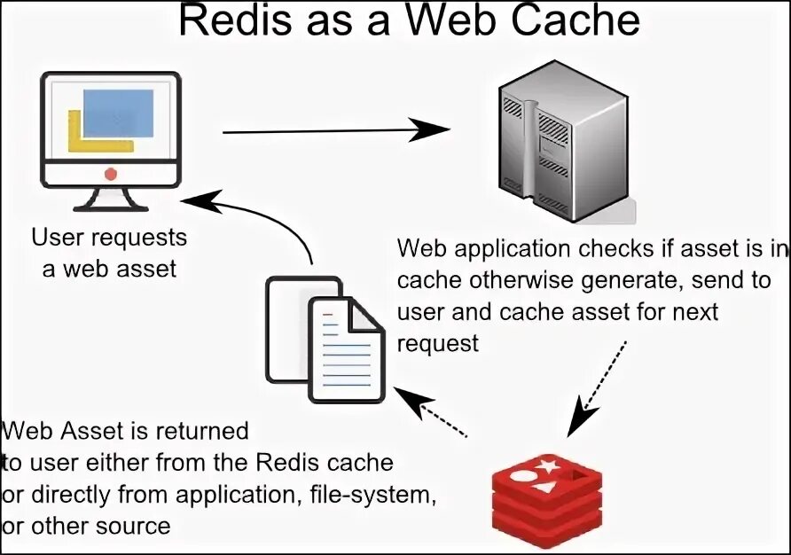 Cache used. Redis cache. redis структура. кэширование. uml redis cache architecture.