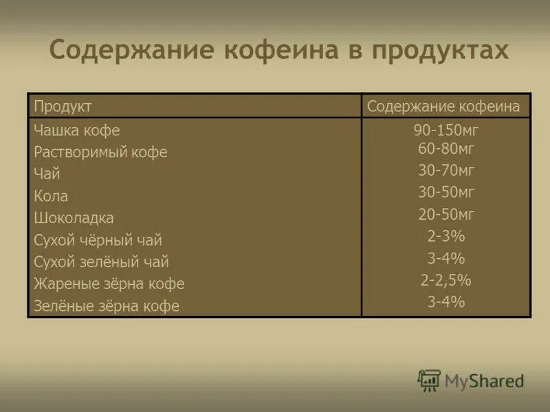 В каком зеленом чае больше кофеина. Кофеин в чае и кофе сравнительная таблица. Содержание кофеина. Кофеин в чае. Содержание кофеина в продуктах.