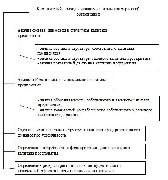 Методы собственного капитала. Методы анализа собственного капитала организации. Схема анализа капитала предприятия. Методика анализа структуры капитала предприятия. Методика анализа собственного капитала.