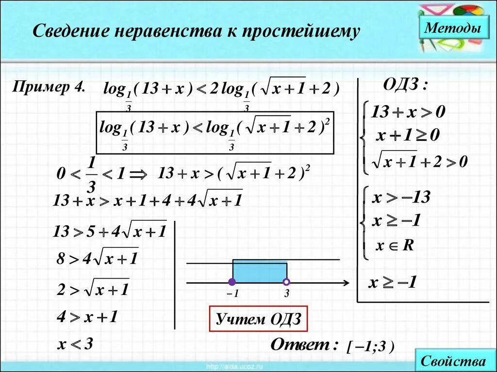 Method 9 method. Алгоритм решения логарифмических неравенств. Как решаются неравенства с логарифмами. Алгоритм методы решения логарифмические неравенства. Решение дробных логарифмических неравенств.