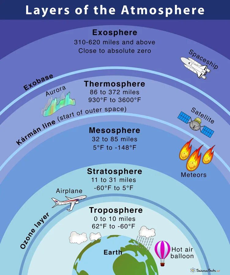Atmosphere contains. Стратосфера земли схема. строение атмосферы. layers of atmosphere. строение атмосферы земли.