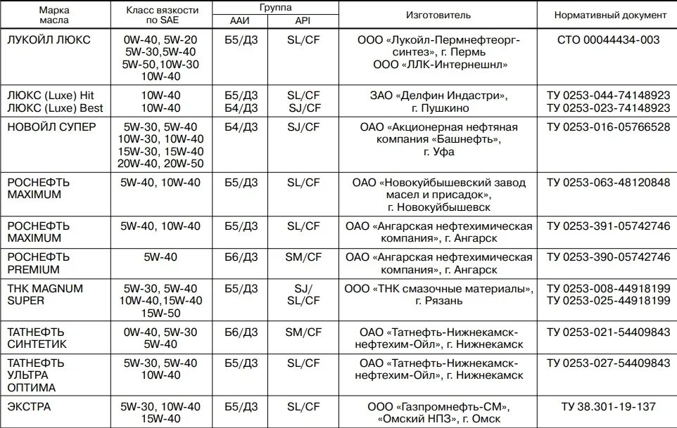 Сколько масла заливать в весту 1.6. Допуски моторных масел для ВАЗ 2109 инжектор 8 клапанов. Нива 21214 допуски моторного масла. Рекомендуемые масла для Нива 4/4.