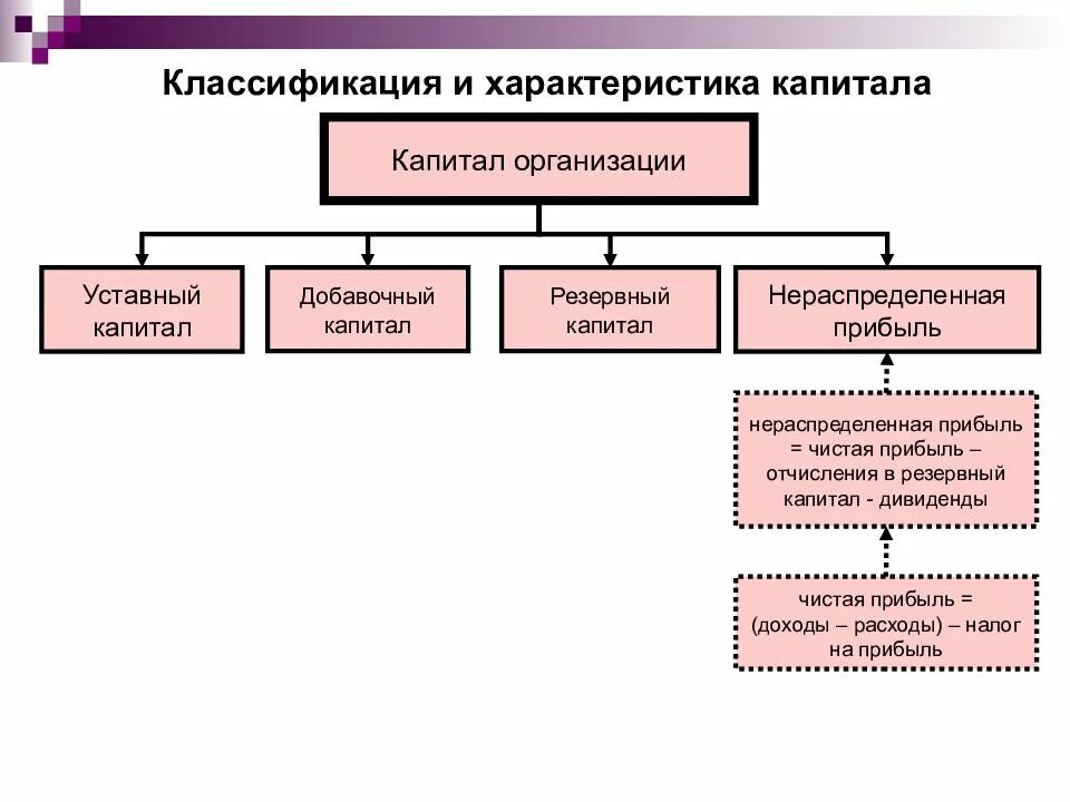 Добавочный капитал нераспределенная прибыль. Нераспределенная прибыль организации это. Характеристика капитала. Классификация капитала организации. Уставный добавочный резервный капитал.