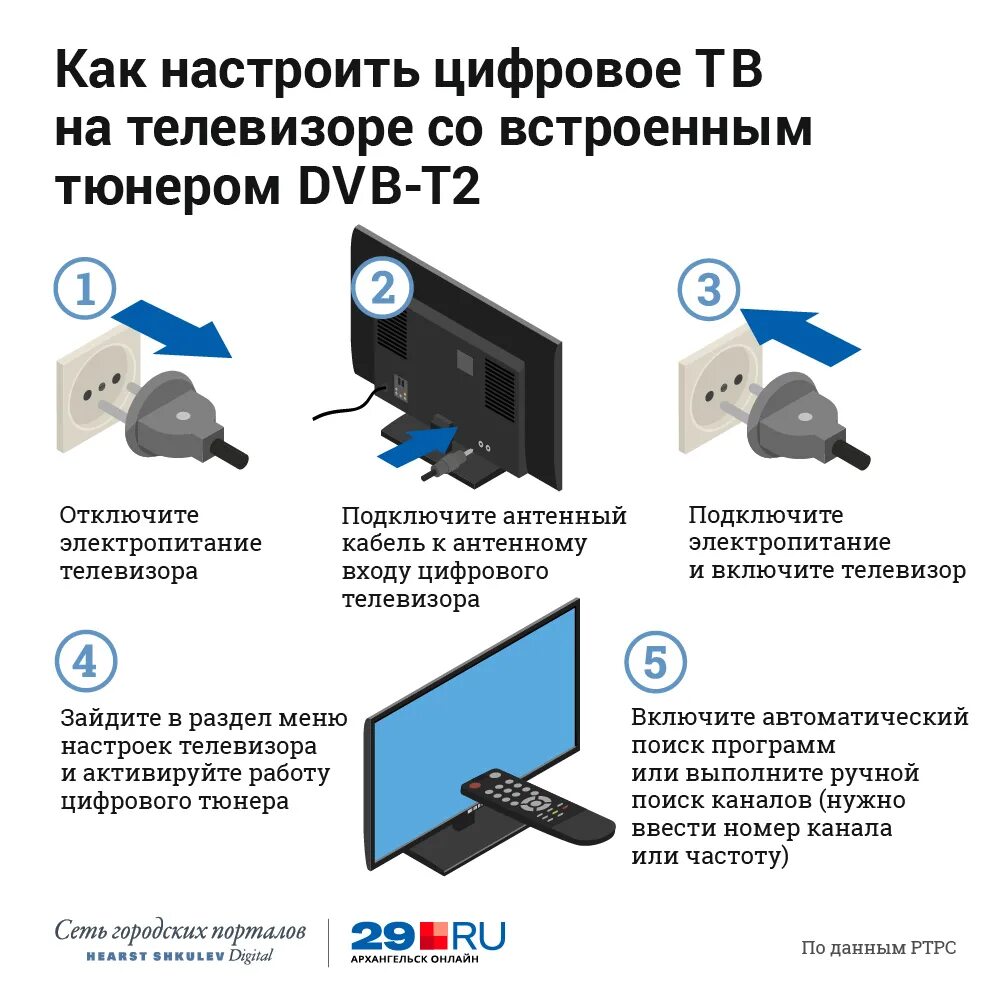 Встроенные каналы в телевизоре. Цифровое ТВ. Встраиваемые ТВ тюнеры в телевизоре. Телевизор с встроенной приставкой для цифрового телевидения. Как настроить цифровой телевизор.