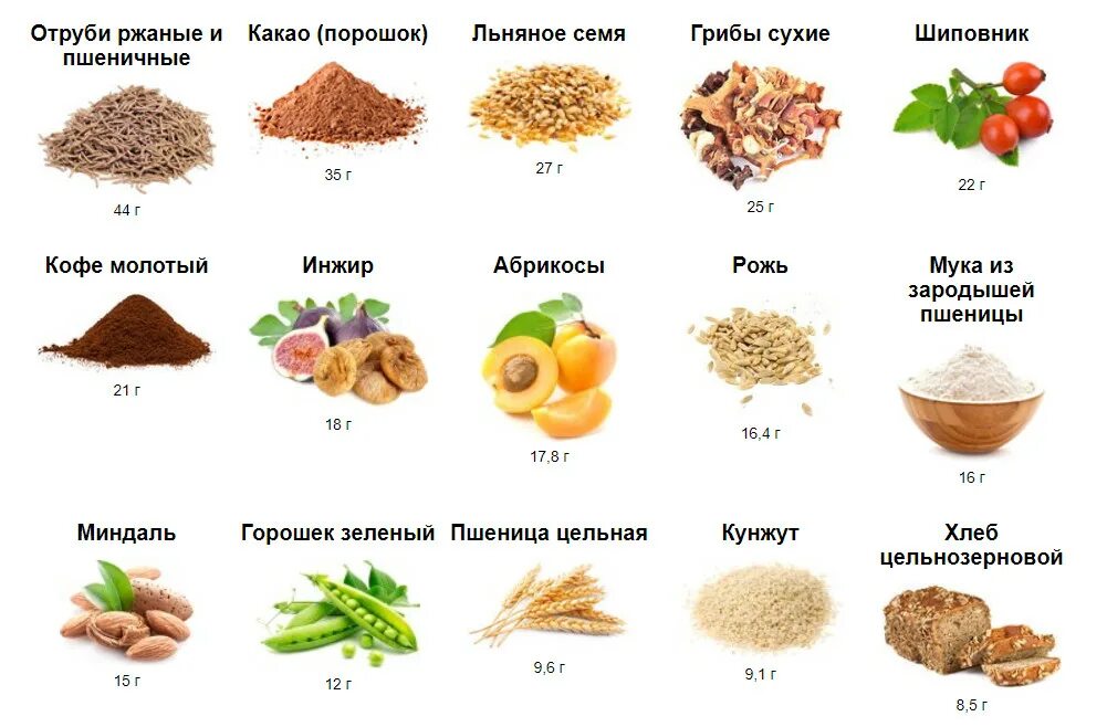 Клетчатка в овощах таблица. Пищевые волокна для кишечника в каких продуктах содержится таблица. Продукты богатые клетчаткой и пищевыми волокнами таблица. Злаки с высоким содержанием клетчатки таблица. Пищевые продукты источники клетчатки.