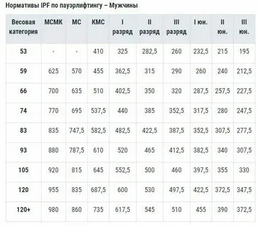 Кмс по тяжелой атлетике нормативы