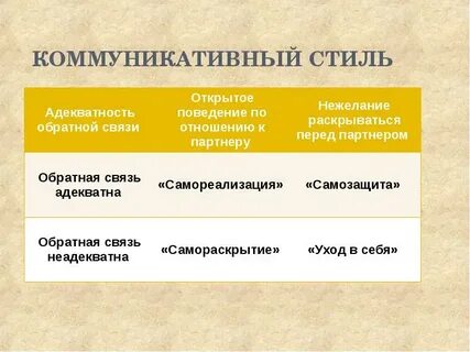 4 стили коммуникации