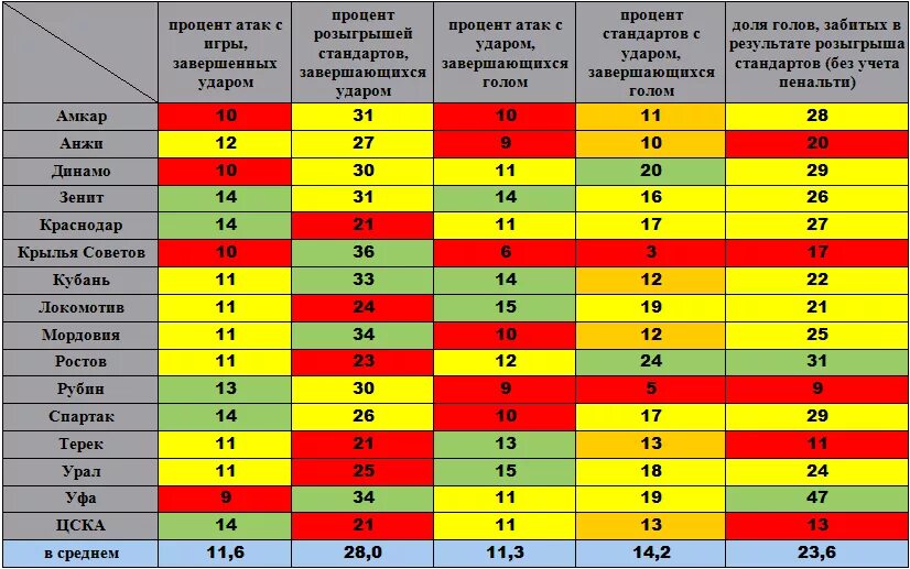 Сколько голов с 1 кг. Статистика голов в футболе. Xствтитстка голов в футболе. Статистика забитых голов в футболе. Статистика голов по минутам в футболе.