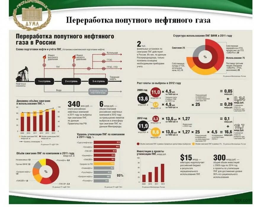 Попутные нефтяные газы продукты. Утилизация попутного нефтяного газа. продукты переработки попутного нефтяного газа. переработка попутного газа.