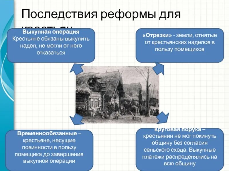 Крестьянская реформа 1861 выкупные платежи. Последствия реформы для крестьян. Последствия крестьянской реформы для помещиков. Временнообязанные крестьяне реформа.