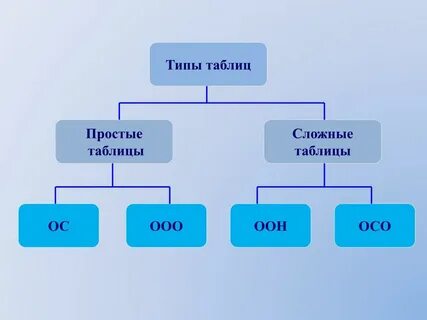 Простая и сложная таблица
