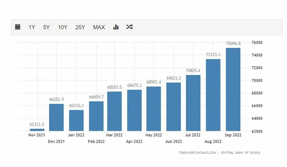 Золотовалютные резервы России. Активы на западе заморожены