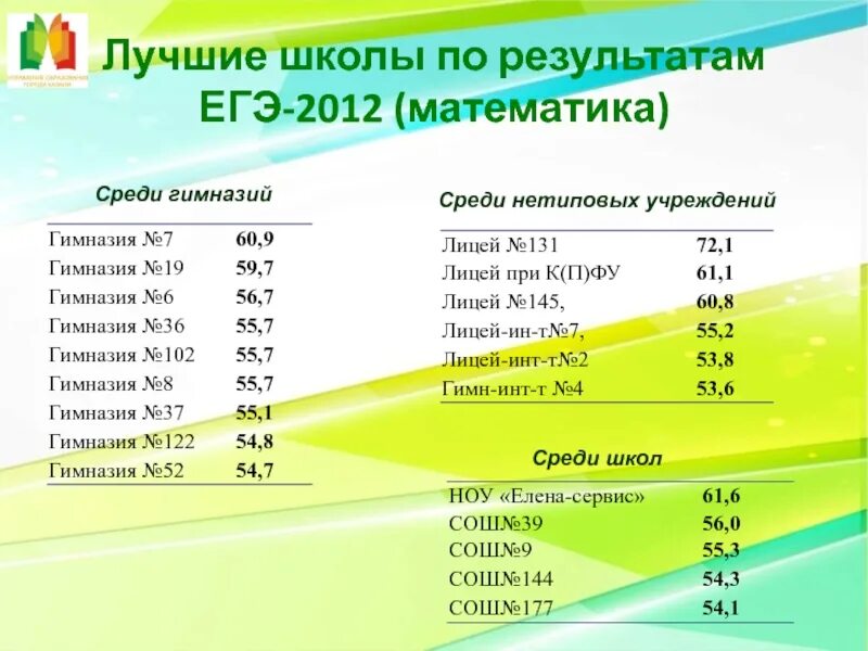 Лучшие школы по результатам ЕГЭ. ЕГЭ 2012 математика. Рейтинг школ по ЕГЭ. Школа ЕГЭ математика. Данные егэ по школам