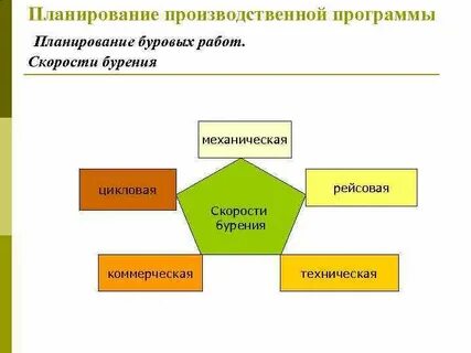 Понятие программа план