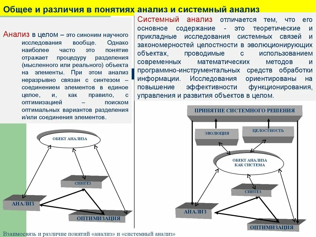 Целом функционирует как. Основные понятия системного и структурного анализа. Различия в понятиях анализ и системный анализ.. Понятие системы в системном анализе. Системный анализ термины.