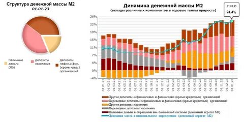Денежная масса м2 график