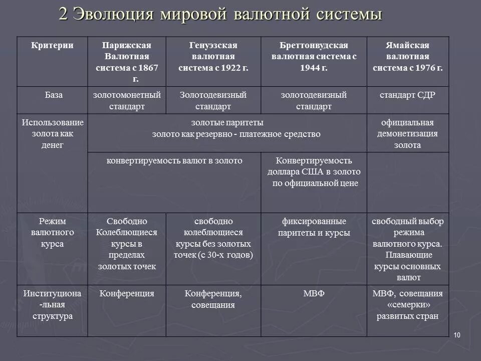 Развитие валютной системы. 4 Мировые валютные системы. Развитие мировой валютной системы. Мировая система Эволюция. Этапы развития мировой валютной системы.