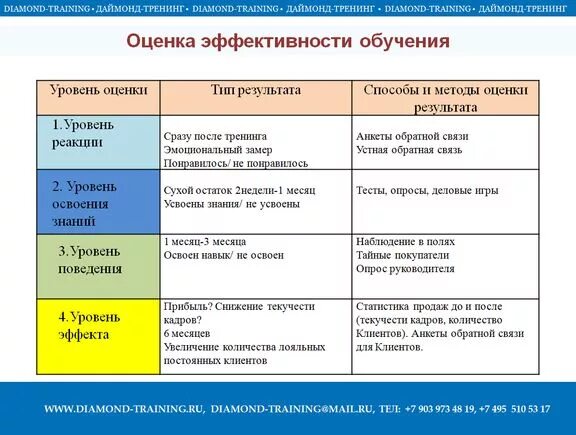 оценка эффективности обучения сотрудников организации. методы оценки эффективности тренинга. методы оценки эффективности обучения персонала организации. критерии эффективности программы обучения. оценка эффективности обучения персонала организации.