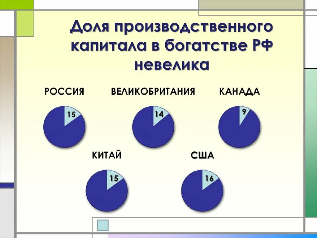 Факторы развития промышленного капитала. Производственный капитал России. Производственный капитал распределение.