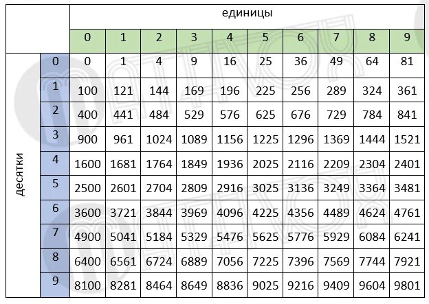 16 в какой степени. Таблица кубов и четвертой степени. Таблица возведения в степень 2. Таблица степеней Алгебра 7 класс. Корни натуральной степени таблица.