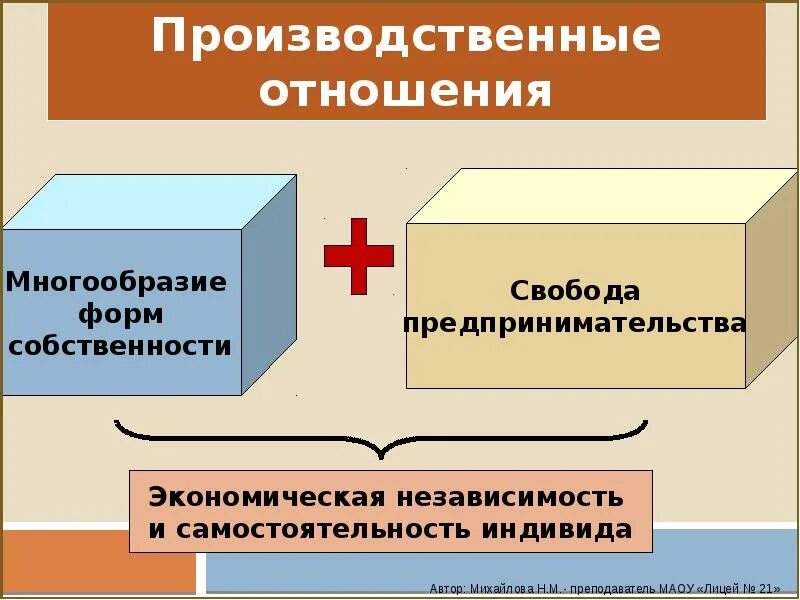 Многообразие отношений собственности. Производственные отношения. Формы производственных отношений. Основы производственных отношений. Понятие производственных отношений.