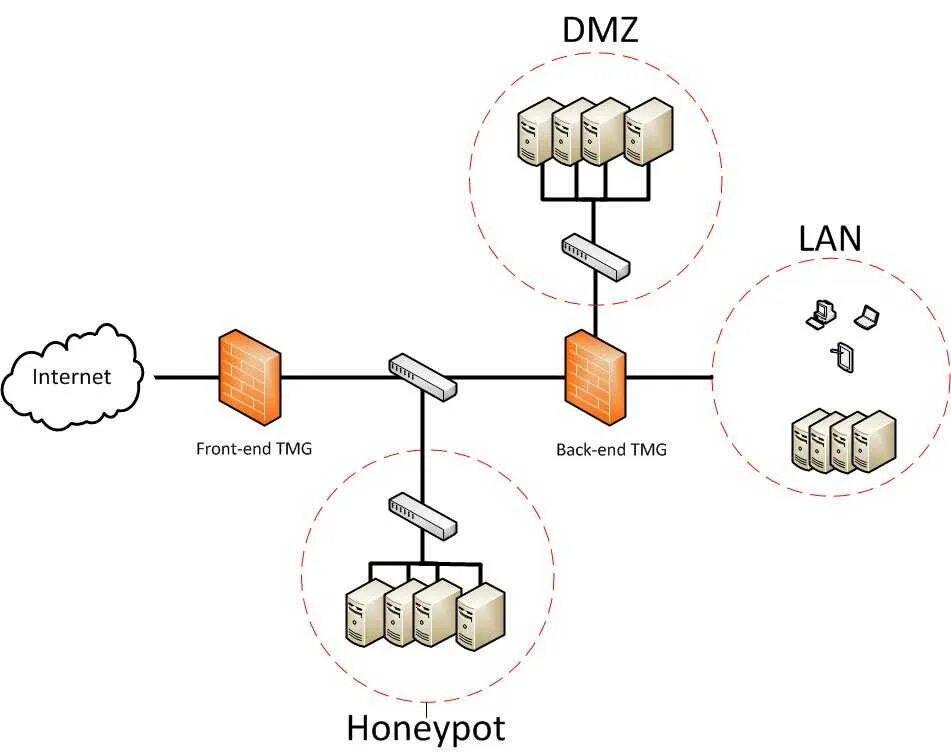 ДМЗ демилитаризованная зона. DMZ (компьютерные сети). DMZ что это в роутере. Схема организации DMZ. Dmz зона