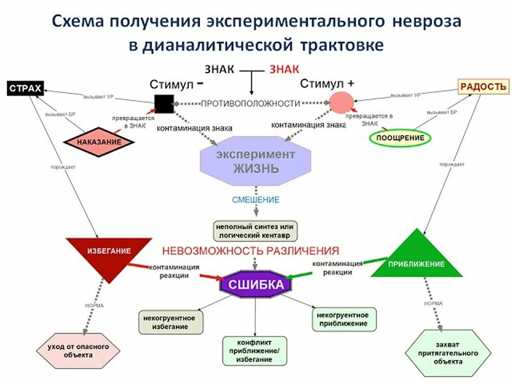 Формирование страхов