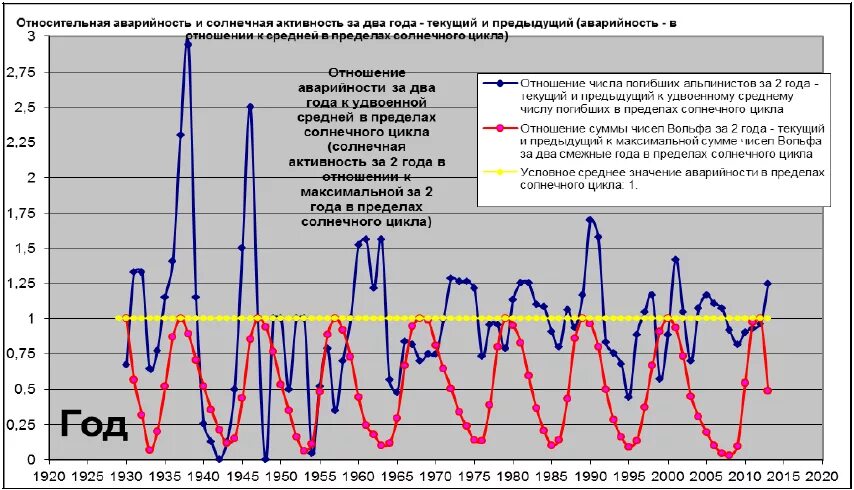 График солнечной активности за 100 лет. Циклы солнечной активности график. График солнечной активности по годам за последние 20 лет. График солнечной активности в 11 летние циклы.